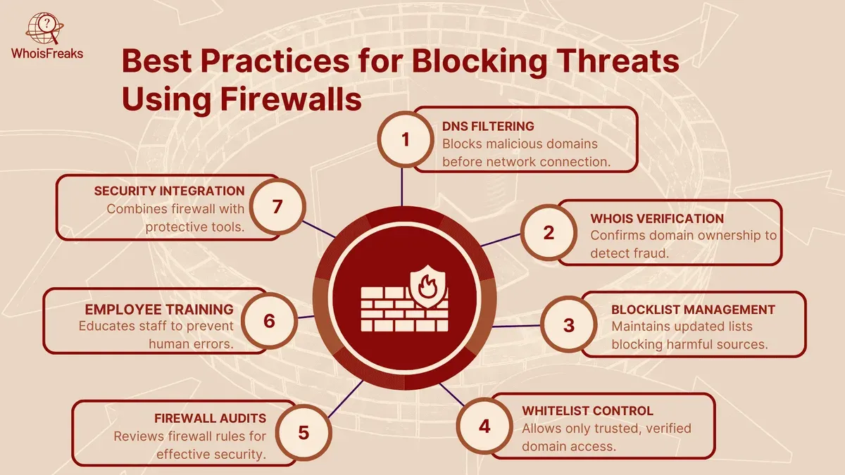 Effectiveness in Blocking Malicious Traffic – BBQ Firewall review