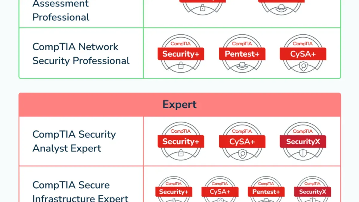Certifications to watch: emerging AI security credentials in 2026 – best certifications for AI security researcher