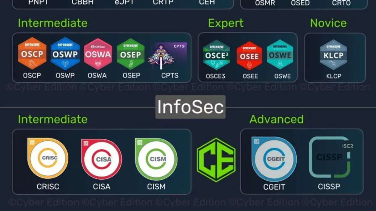 Most popular project management certifications in cybersecurity – best certifications for cybersecurity project manager