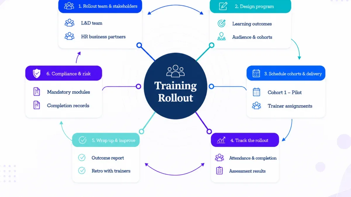 Plan Training and Support Tailored to Your Small Rural Staff – Blackboard rollout plan for small rural schools