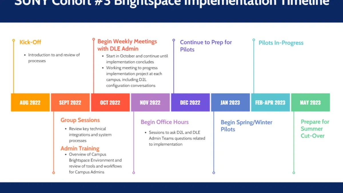 How to log into Brightspace and access your courses – Brightspace implementation timeline