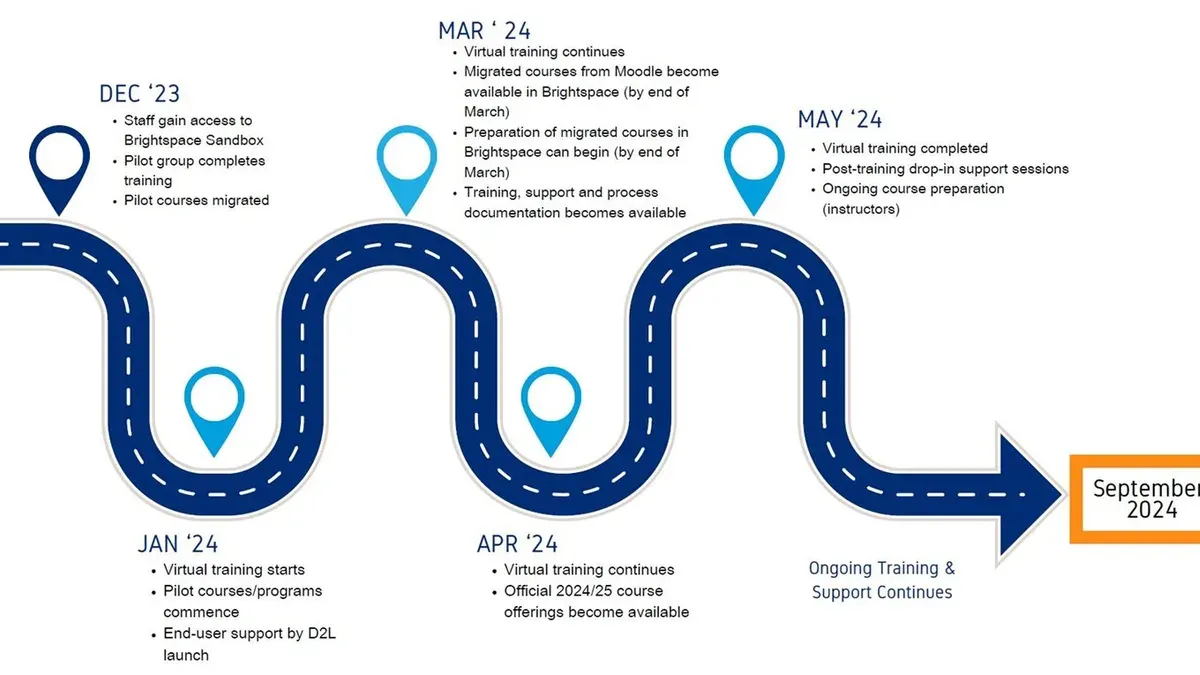 Troubleshoot why Brightspace might not be working and how to fix it – Brightspace implementation timeline