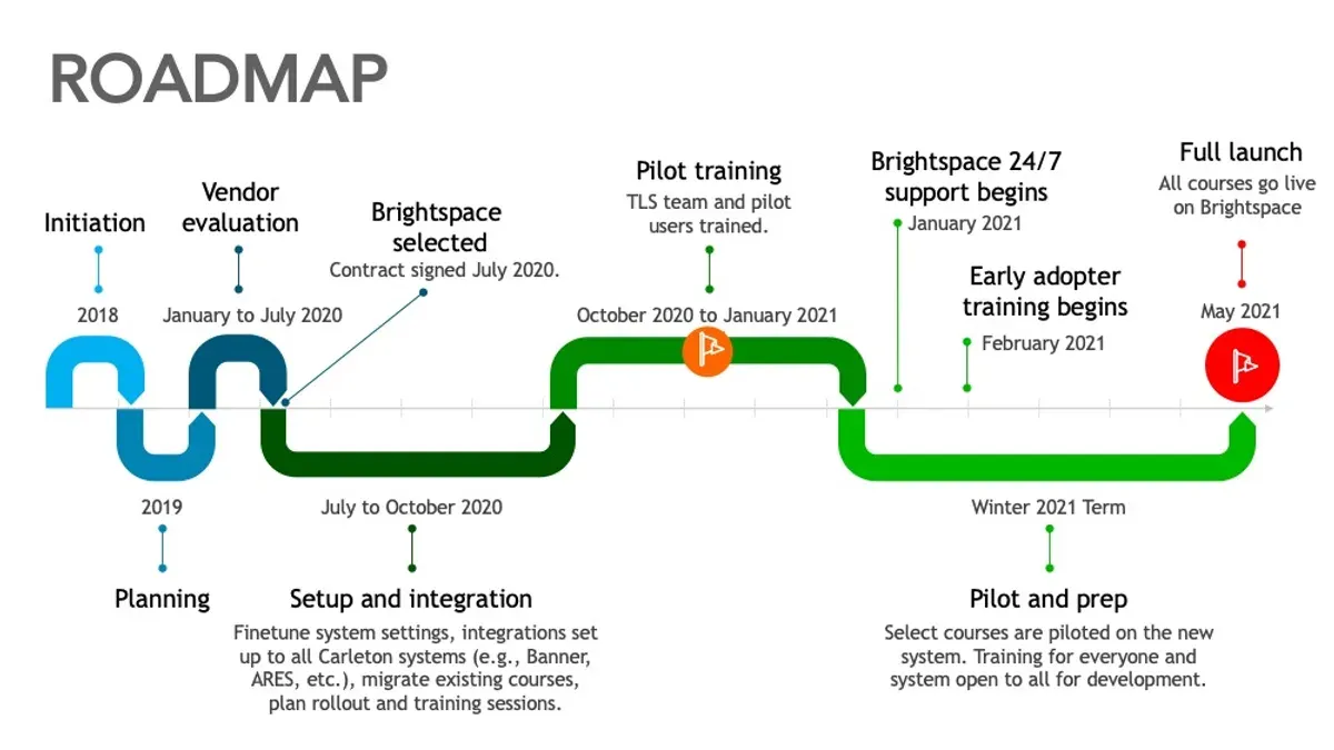 Integrate Brightspace Into Your Daily Routine Gradually – Brightspace rollout plan for teachers with low tech confidence
