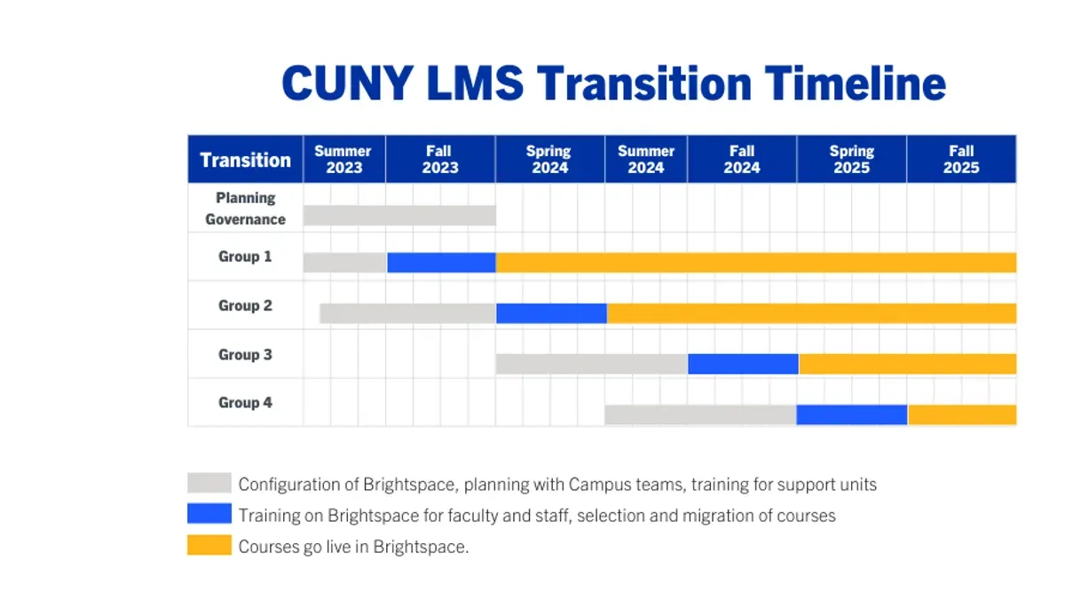 What are the essential steps to prepare for migration? – moving from Brightspace to Google Classroom checklist