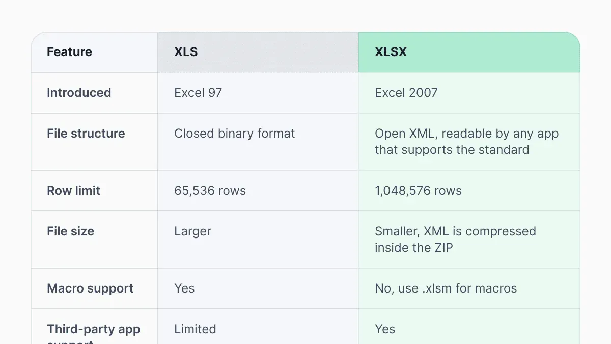 Understanding the difference between.xls and.xlsx files – how to open .xlsx file on Mac