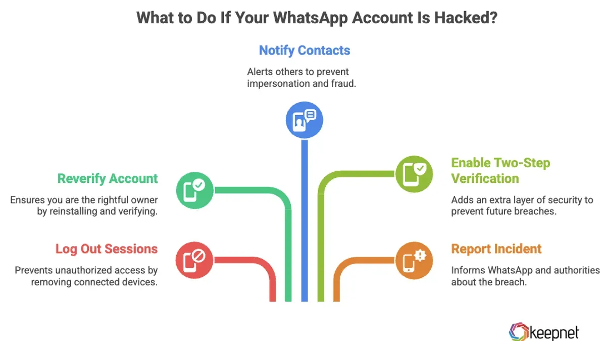 Preventing WhatsApp account hacking in the future – WhatsApp account hacked