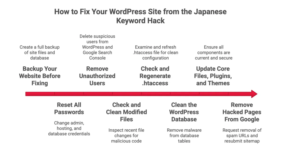 Troubleshooting common failure points – how to remove Japanese keyword hack