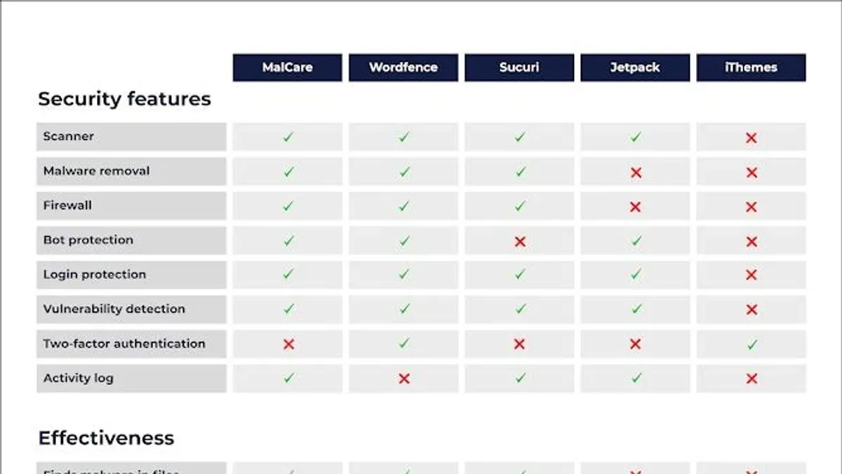 Which Plugin Suits Different User Profiles? – Solid Security vs MalCare