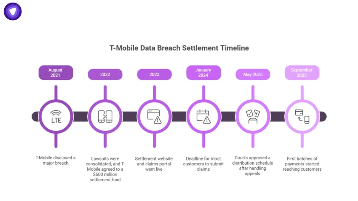 What is the T-Mobile data breach settlement and how does it work – T-Mobile data breach
