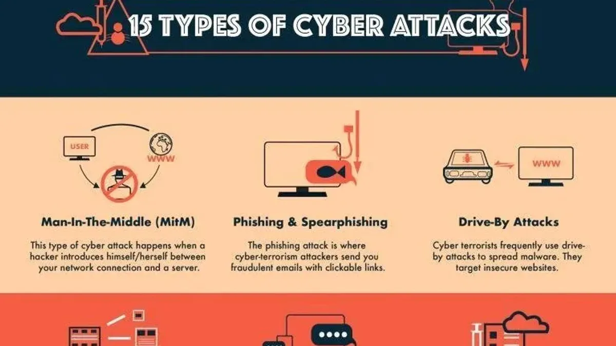What type of cyber attack involves crafting a personalized message – types of cyber attacks