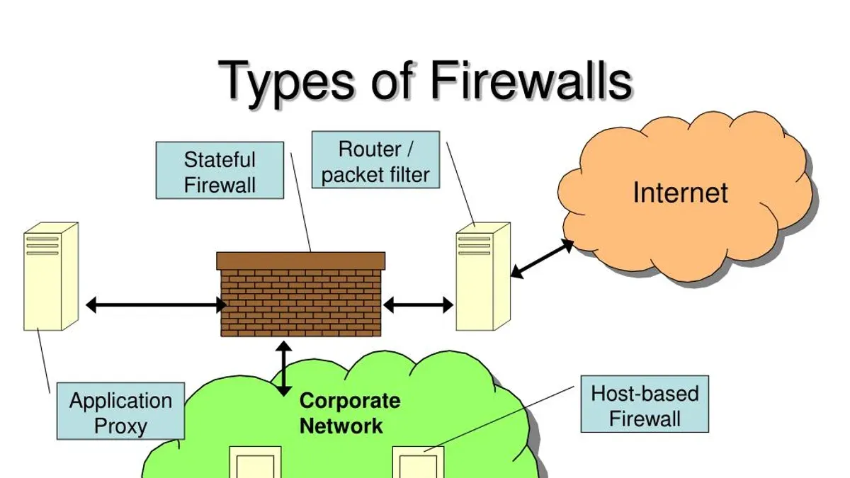 What are the two types of firewalls – types of firewalls
