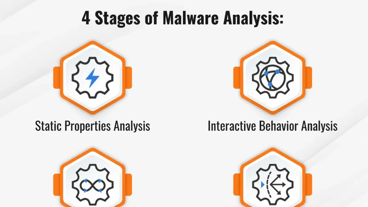 Types of malware analysis and prevention – types of malware
