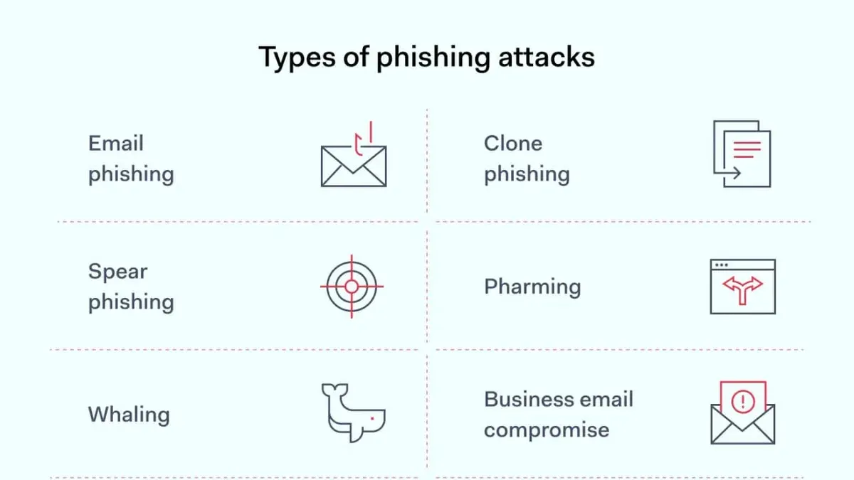 What type of phishing attack targets particular individuals – types of phishing attacks