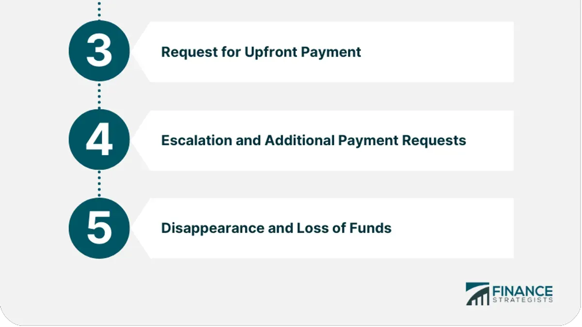 Is advance financial a scam and is advance cash legit – advance fee scam