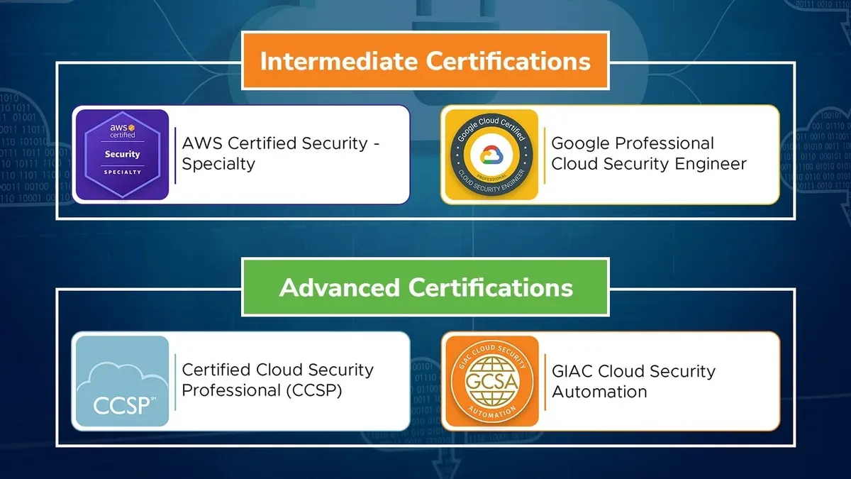 Cloud security architect reviewing certifications and cloud infrastructure plans