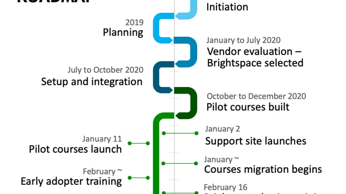 Team collaborating on Brightspace implementation timeline displayed on laptop screen