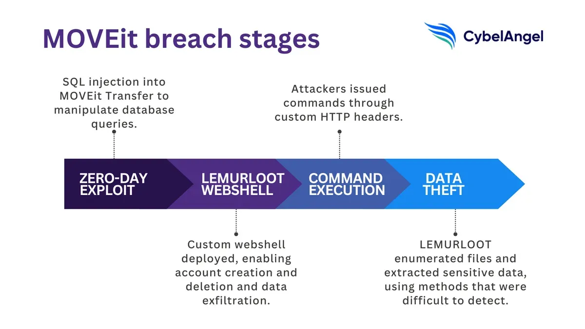 IT security team investigating MOVEit data breach on computer screens