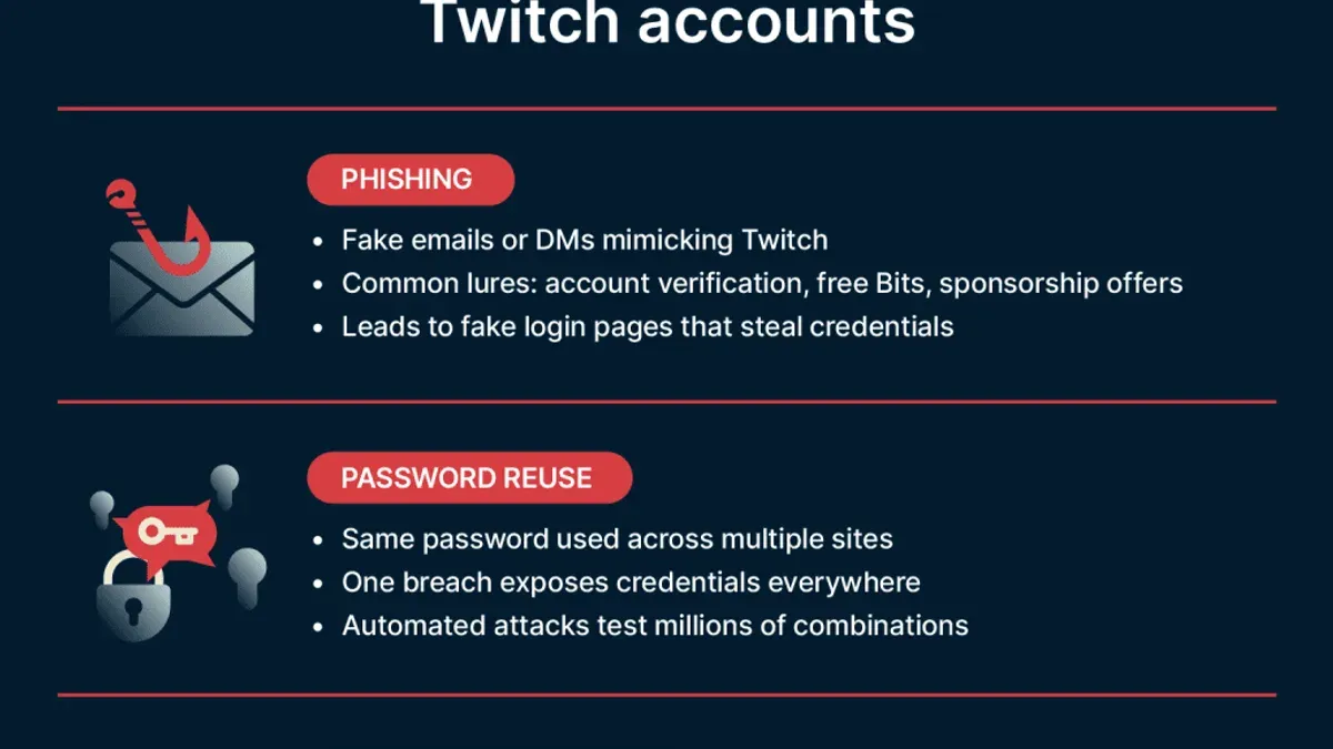 Person securing Twitch account after Twitch account hacked using two-factor authentication
