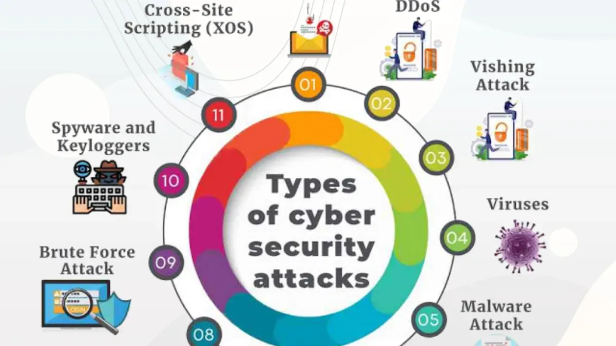 Security analyst reviewing types of cyber attacks on computer screens