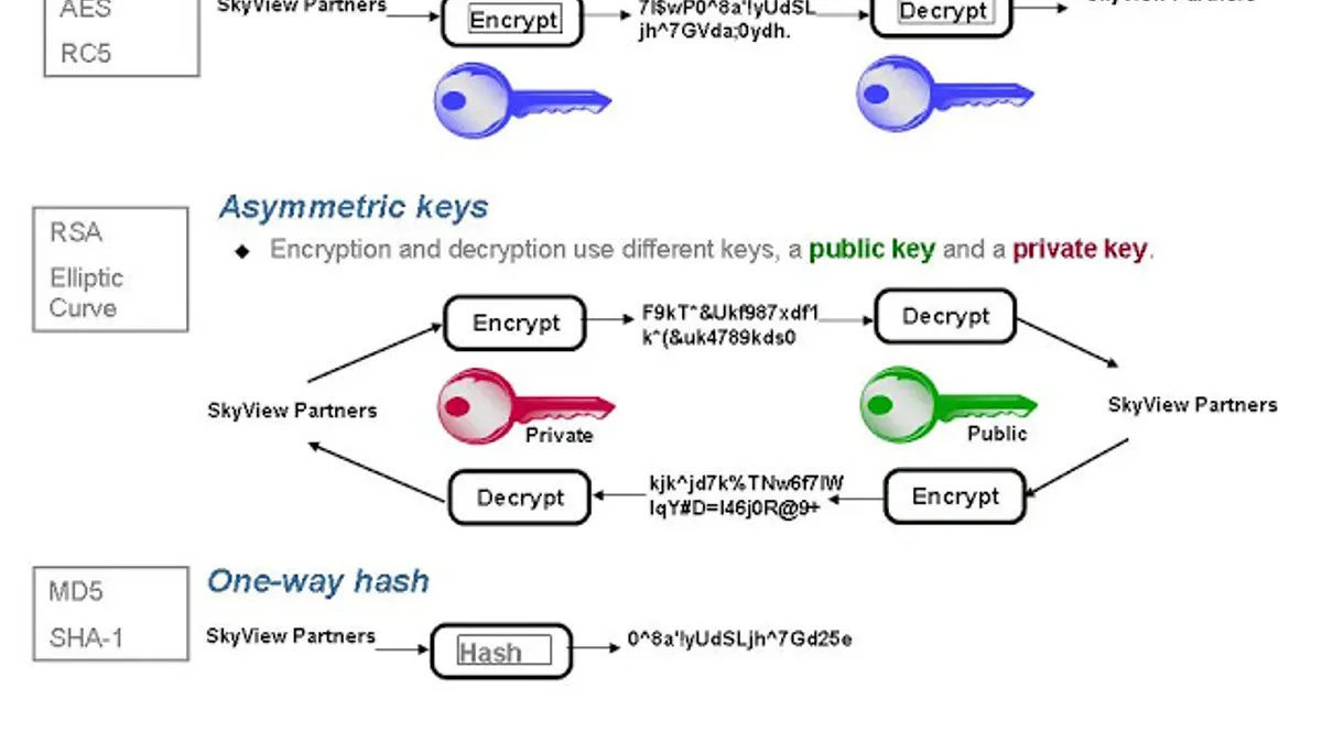 Laptop screen showing encryption code representing types of encryption