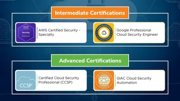 Cloud security architect reviewing certifications and cloud infrastructure plans