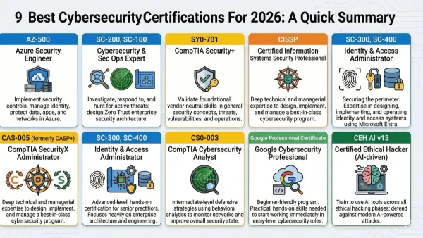 Security data scientist working on cybersecurity data analytics, highlighting best certifications