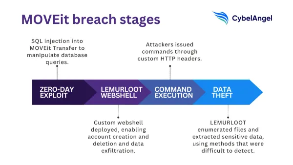 IT security team investigating MOVEit data breach on computer screens