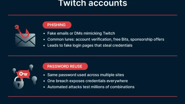 Person securing Twitch account after Twitch account hacked using two-factor authentication