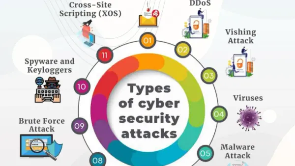 Security analyst reviewing types of cyber attacks on computer screens