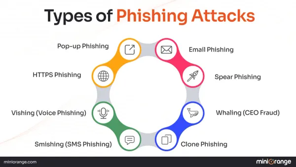 Person analyzing types of phishing attacks on a laptop screen in an office